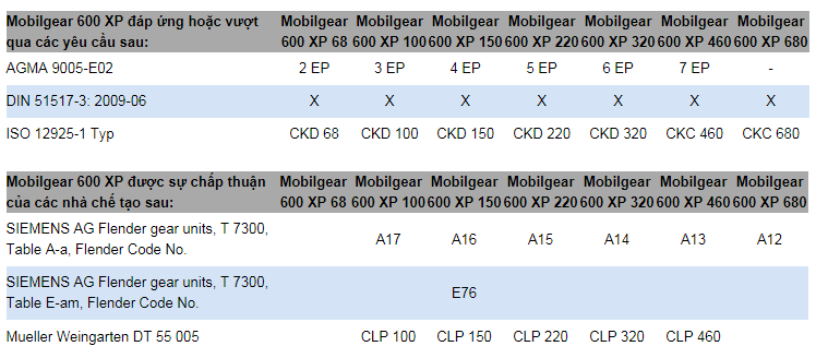 Đặc tính và Sự chấp thuận của Dầu bánh răng MOBILGEAR 600 XP SERIES